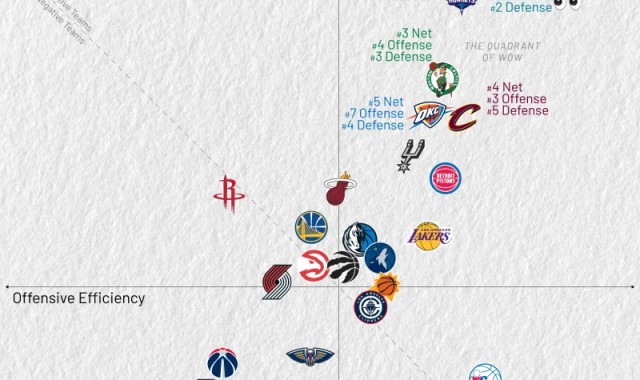近10场攻防净效率值：尼克斯第一、黄蜂进攻防守都第二