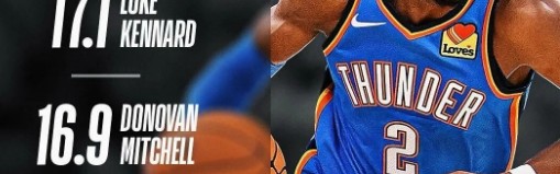 开云体育官网-NBA官方引力值榜：亚历山大26.6大幅领跑第一 湖人神射手第二